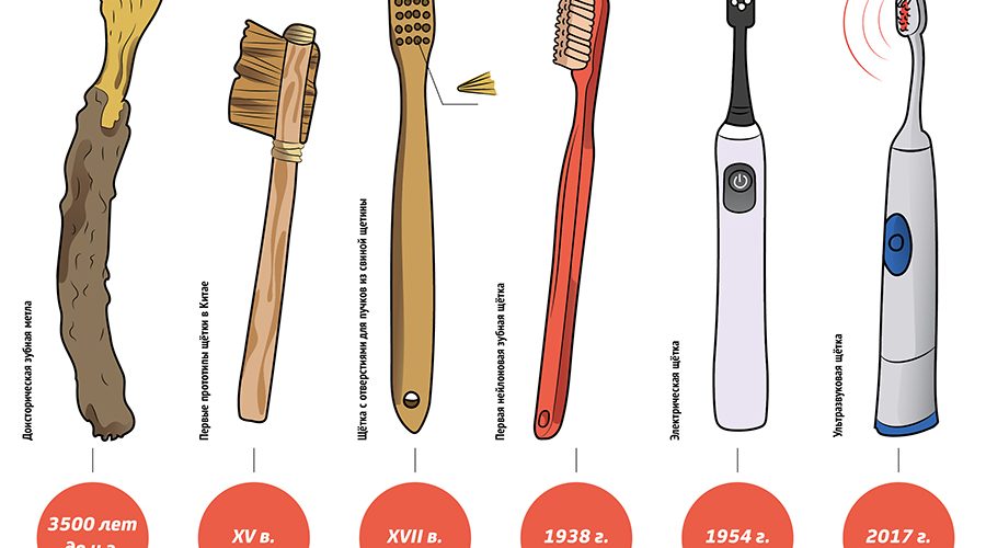 эволюция зубных щеток